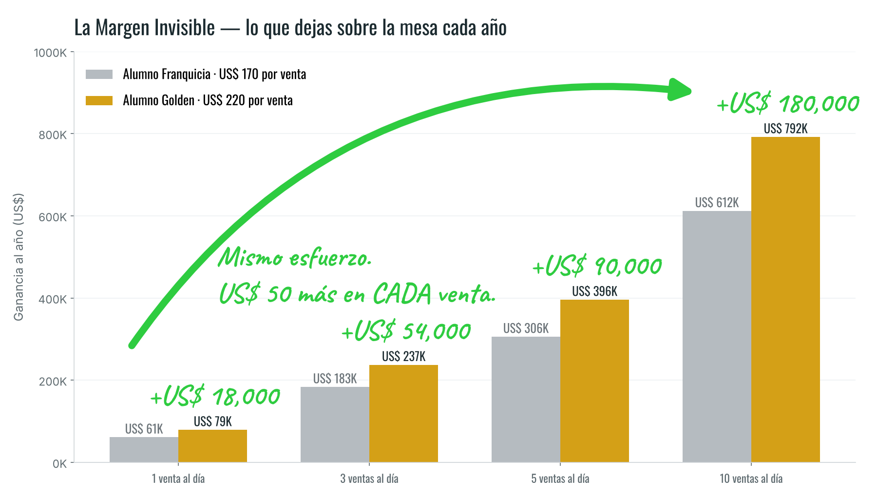 Gráfico: alumno Franquicia US$ 170 vs alumno Golden US$ 220 — diferencia al año por ventas diarias