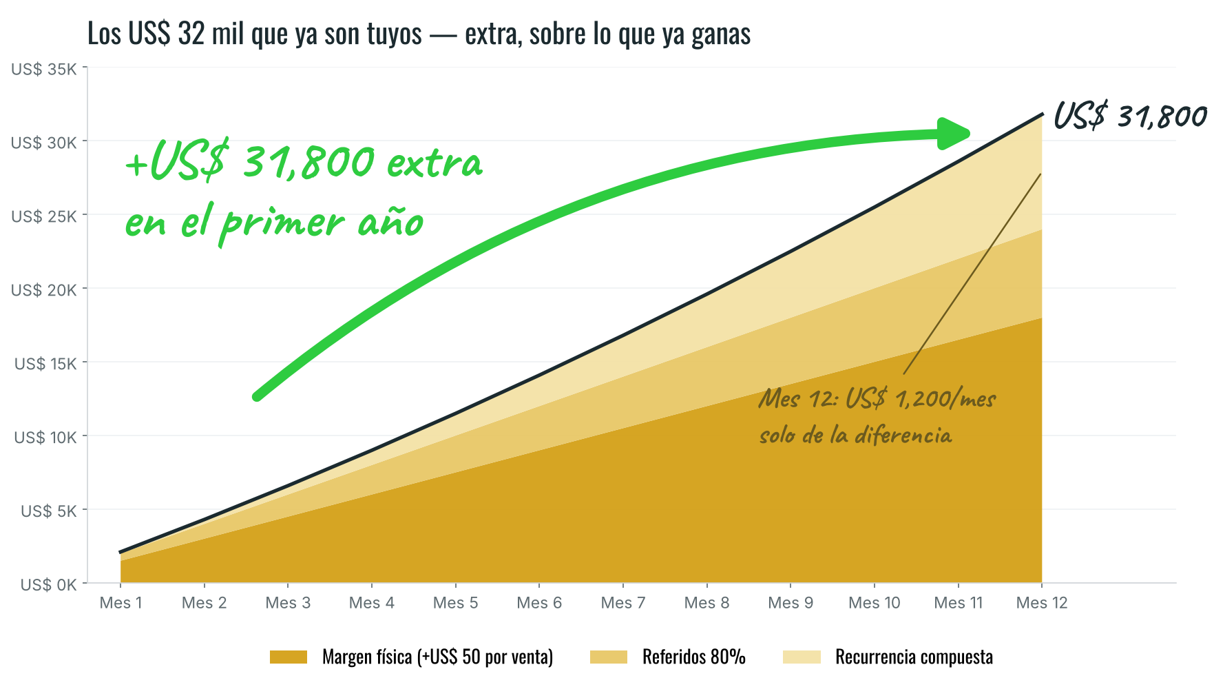 Gráfico: +US$ 31,800 extra en el primer año