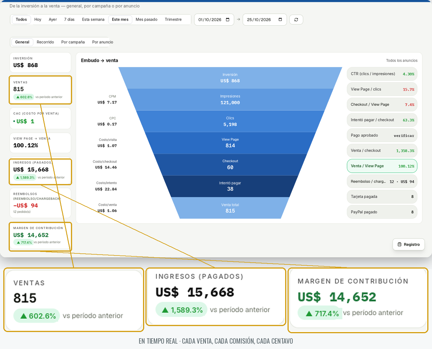 S4 System — embudo de la inversión a la venta, con las ventas, ingresos y margen en tiempo real